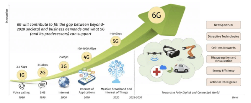 6G wireless technology